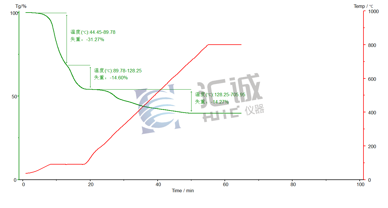 圖譜水、四氧化三鐵粉末、油酸熱失重.png